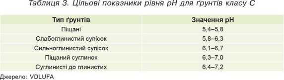 Таблиця 3. Цільові показники рівня pH для ґрунтів класу С