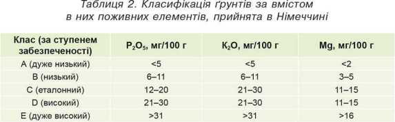Таблиця 2. Класифікація ґрунтів за вмістом в них поживних елементів, прийнята в Німеччині