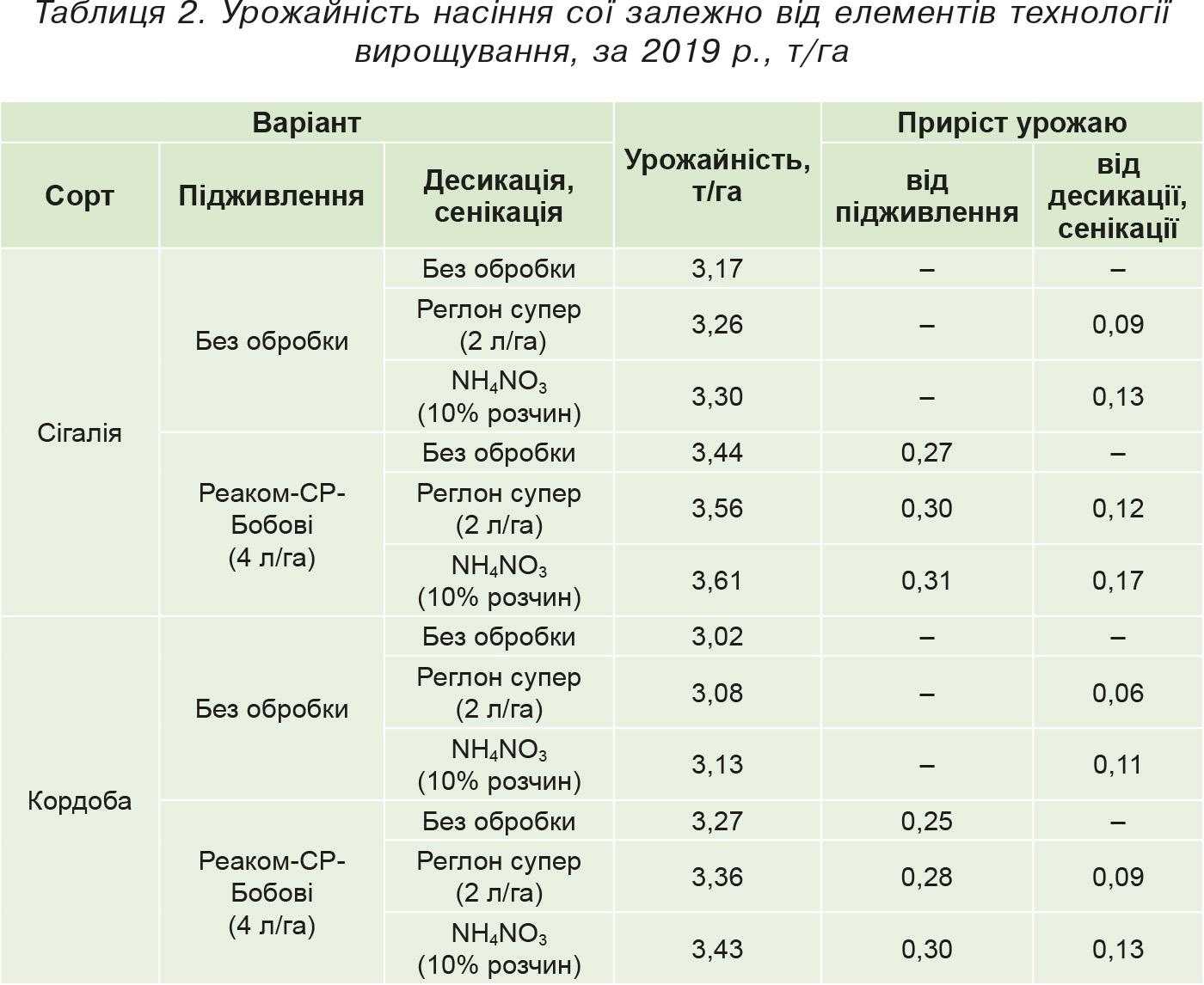 Таблиця 2. Урожайність насіння сої залежно від елементів технології вирощування, за 2019 р., т_га