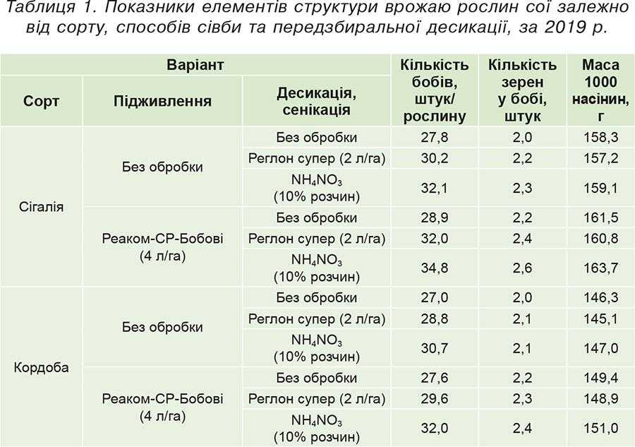 Таблиця 1. Показники елементів структури врожаю рослин сої залежно від сорту, способів сівби та передзбиральної десикації, за 2019 р.