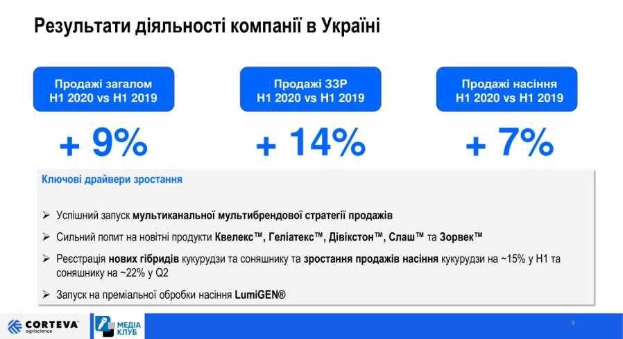 Зважений підхід до продажів забезпечив стабільність діяльності Corteva Agriscience в сезоні 2020