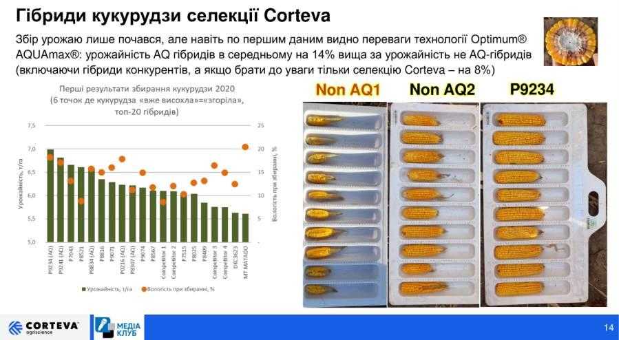 Зважений підхід до продажів забезпечив стабільність діяльності Corteva Agriscience в сезоні 2020