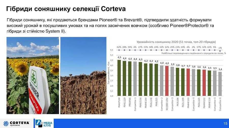 Зважений підхід до продажів забезпечив стабільність діяльності Corteva Agriscience в сезоні 2020
