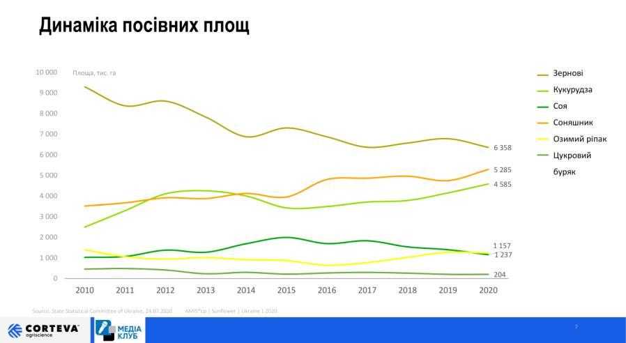 Зважений підхід до продажів забезпечив стабільність діяльності Corteva Agriscience в сезоні 2020