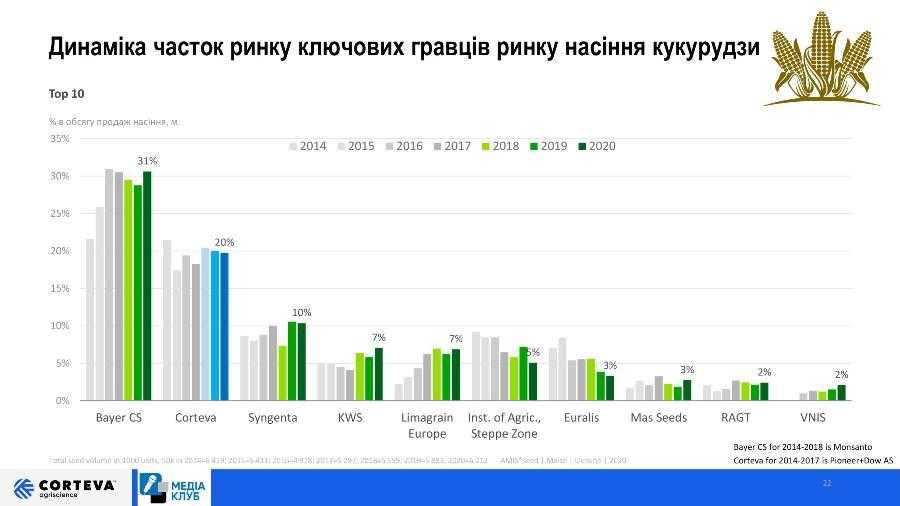 Зважений підхід до продажів забезпечив стабільність діяльності Corteva Agriscience в сезоні 2020
