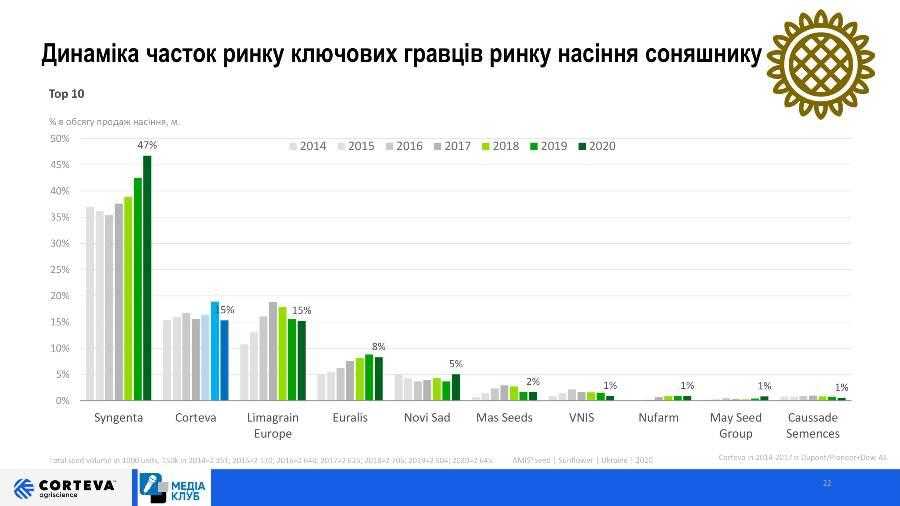 Зважений підхід до продажів забезпечив стабільність діяльності Corteva Agriscience в сезоні 2020
