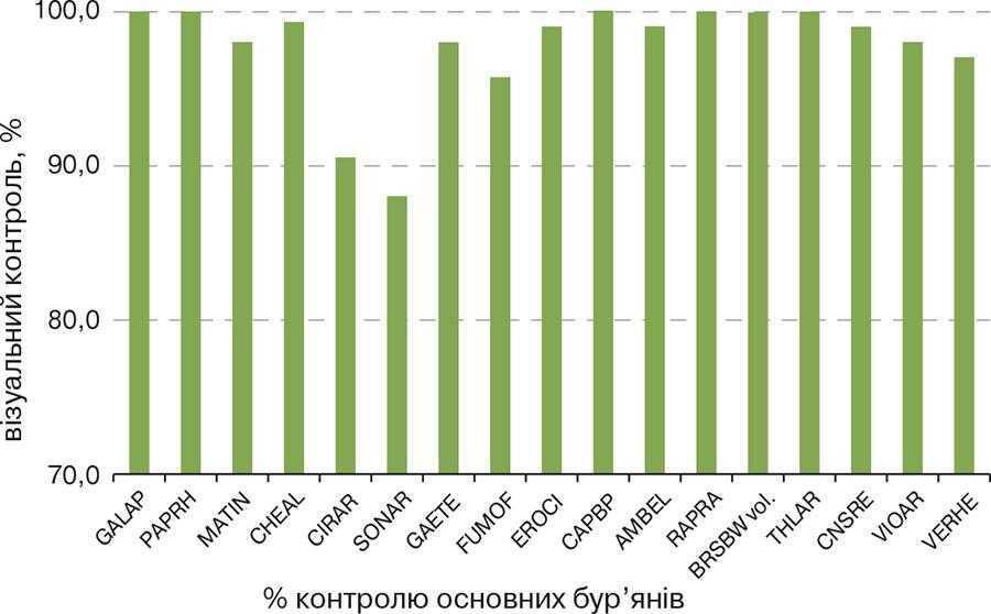 Рис. 3. Паллас™ Екстра, 90 г/га + ПАР Віволт®, контроль дводольних видів бур’янів