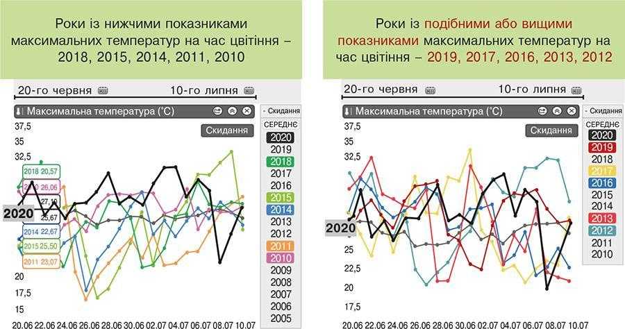 Рис. 5. Температурний режим на час цвітіння кукурудзи