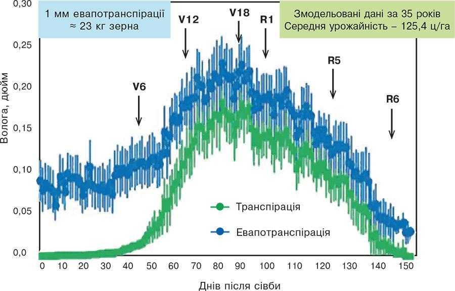Рис. 9. Динаміка використання вологи кукурудзяного поля (США, штат Айова)