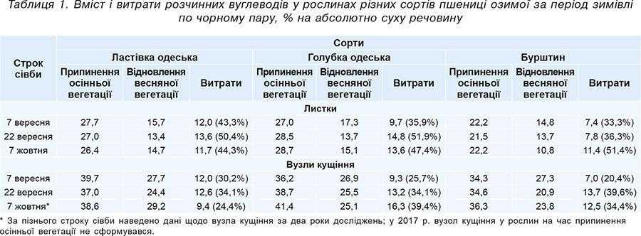 Таблиця 1. Вміст і витрати розчинних вуглеводів у рослинах різних сортів пшениці озимої за період зимівлі по чорному пару, % на абсолютно суху речовину