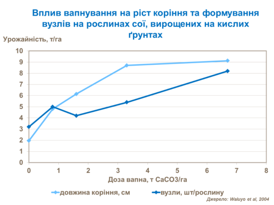 Як рН ґрунту впливає на урожайність сої