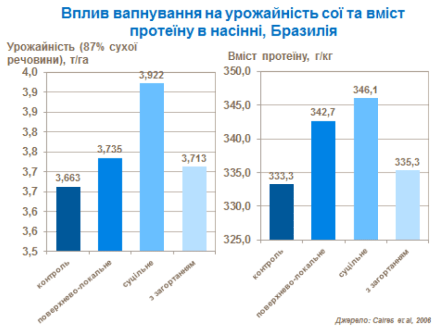 Як рН ґрунту впливає на урожайність сої