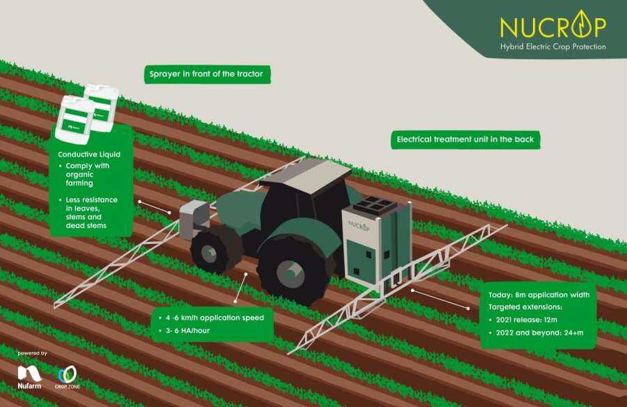 Nufarm та Corp.zone розробили технологію електричного знищення бур’янів