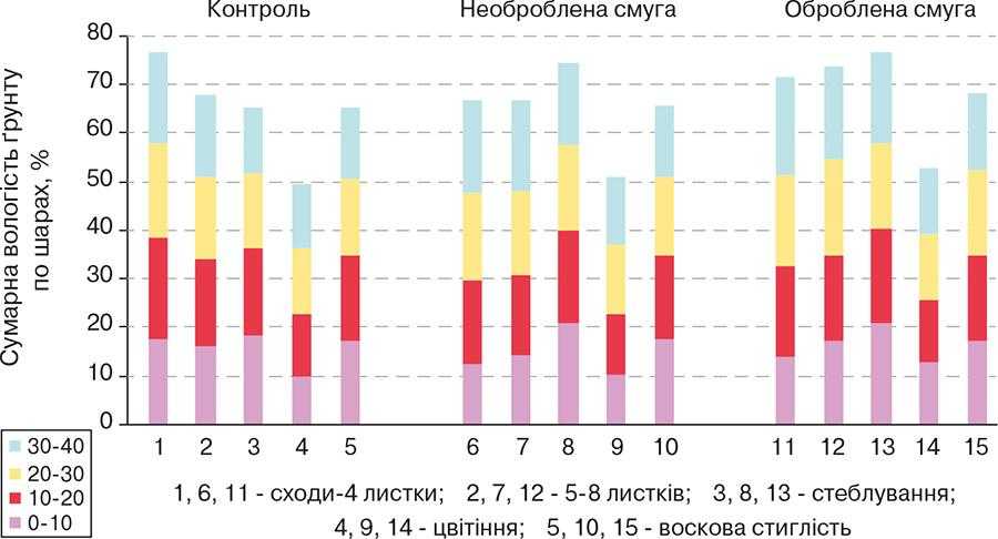 Рис. 4. Зміна вологості ґрунту в кореневмісному шарі 0–40 см за фазами вегетації кукурудзи