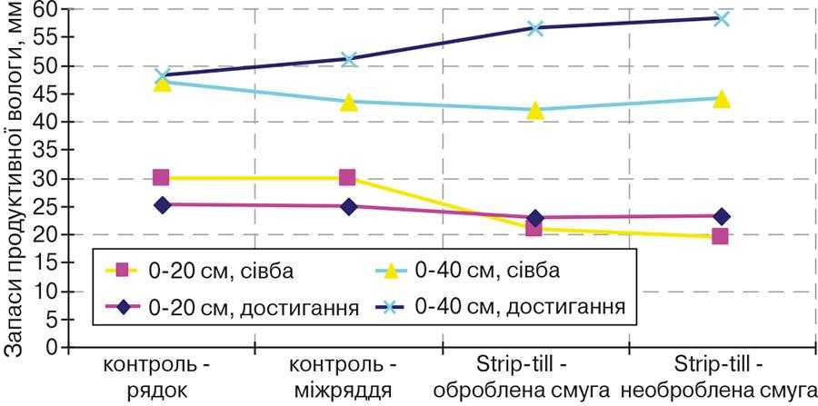 Рис. 5. Динаміка зміни запасів доступної вологи