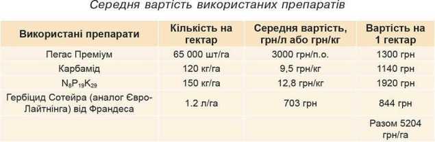Середня вартість використаних препаратів