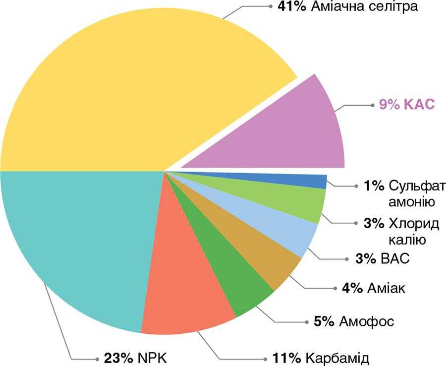 Рис. 1. Частка КАС на ринку азотних добрив в Україні