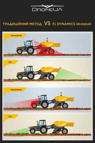 Автопілот FJ Dynamics допомагає аграріям збільшити прибуток 