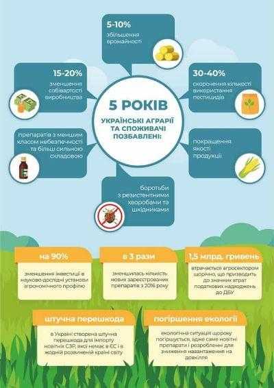 Через блокування імпорту інноваційних ЗЗР аграрії втрачають 10% урожайності
