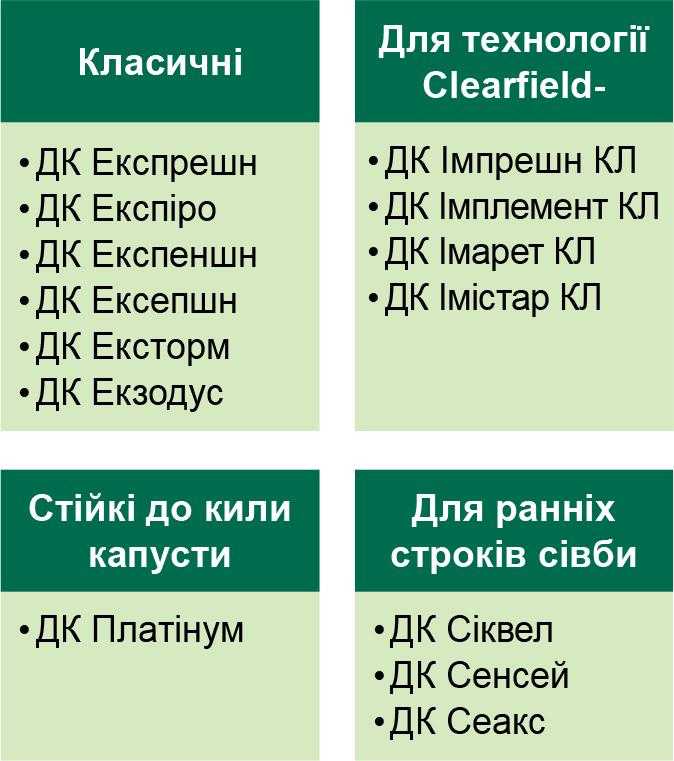 Рис. 1. Портфоліо гібридів озимого ріпаку «Байєр» (ДЕКАЛБ) сезону 2021–2022 рр.