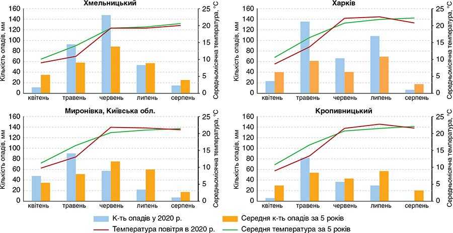 Рис. 1–4. Погодні умови в регіонах України