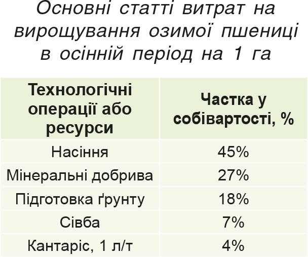 Osnovni-statti-vytrat-na-vyroshhuvannya-ozymoyi-pshenytsi-v-osinnij-period-na-1-ga Основні статті витрат на вирощування озимої пшениці в осінній період на 1 га