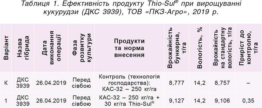 Таблиця 1. Ефективність продукту Thio-Sul® при вирощуванні кукурудзи (ДКС 3939), ТОВ «ПКЗ-Агро», 2019 р.