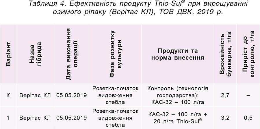 Таблиця 4. Ефективність продукту Thio-Sul® при вирощуванні озимого ріпаку (Верітас КЛ), ТОВ ДВК, 2019 р.