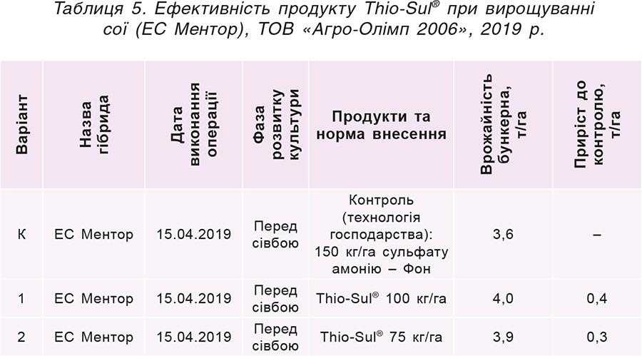 Таблиця 5. Ефективність продукту Thio-Sul® при вирощуванні сої (ЕС Ментор), ТОВ «Агро-Олімп 2006», 2019 р.