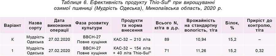 Таблиця 6. Ефективність продукту Thio-Sul® при вирощуванні озимої пшениці (Мудрість Одеська), Миколаївська область, 2020 р.
