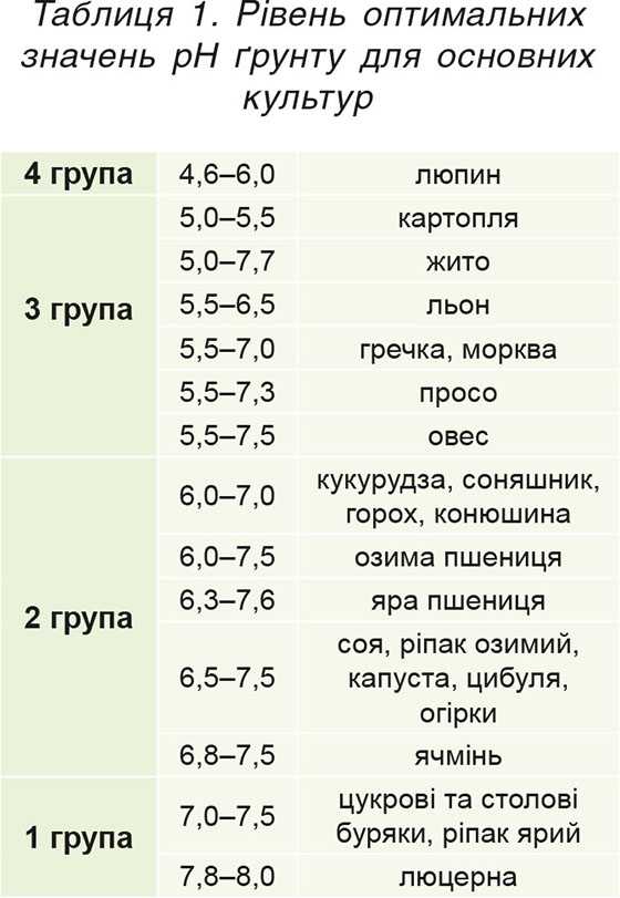 Таблиця 1. Рівень оптимальних значень рН ґрунту для основних культур
