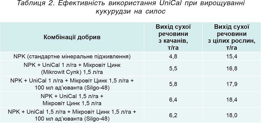 Tablytsya-2.-Efektyvnist-vykorystannya-UniCal-pry-vyroshhuvanni-kukurudzy-na-sylos Таблиця 2. Ефективність використання UniCal при вирощуванні кукурудзи на силос