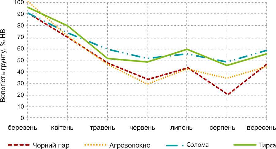 Рис. 1. Динаміка мінімальних значень вологості ґрунту в шарі 0–60 см за природного зволоження на прикладі 2018 р.