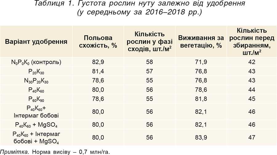 Таблиця 1. Густота рослин нуту залежно від удобрення (у середньому за 2016–2018 рр.)