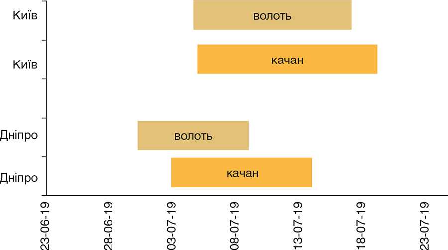 Rys.-1.-TSvitinnya-zhinochyh-i-cholovichyh-sutsvit-odnogo-gibryda-v-riznyh-lokatsiyah Рис. 1. Цвітіння жіночих і чоловічих суцвіть одного гібрида в різних локаціях