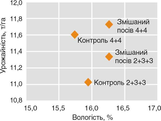 Rys.-6.-Rezultaty-doslidu-obyednanogo-vysivu-gibrydiv-riznyh-grup-styglosti Рис. 6. Результати досліду об'єднаного висіву гібридів різних груп стиглості