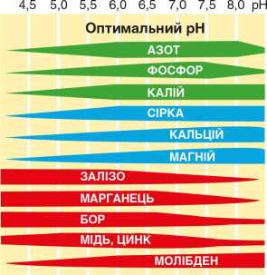 Рис. 1. Доступність елементів живлення залежно від реакції середовища ґрунтового розчину Рис. 1. Доступність елементів живлення залежно від реакції середовища ґрунтового розчину