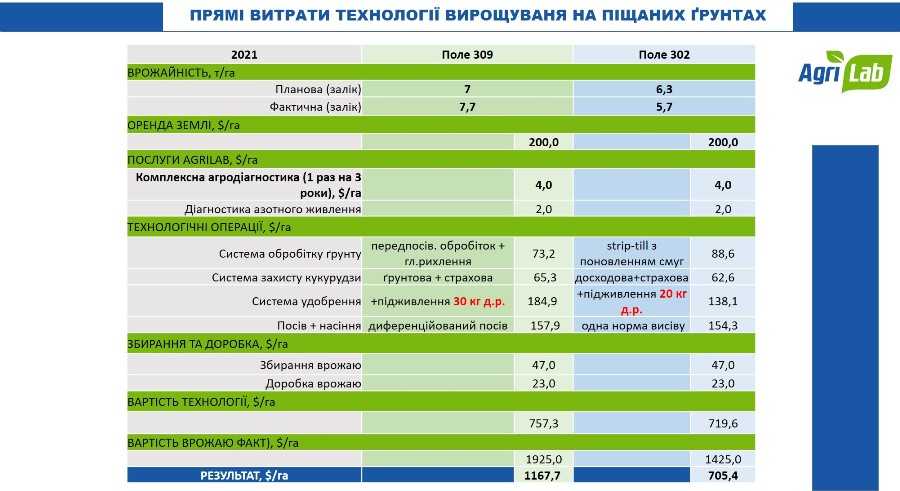 Pershyj-rik-na-piskah-dosvid-Agrilab-Farming-6 Pershyj-rik-na-piskah-dosvid-Agrilab-Farming-6