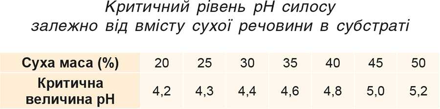 Критичний рівень рН силосу залежно від вмісту сухої речовини в субстраті Критичний рівень рН силосу залежно від вмісту сухої речовини в субстраті