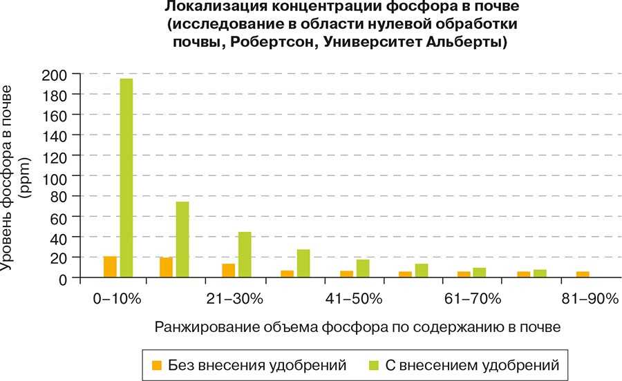 Рис. 1. Последовательная градация среднего содержания фосфора в почве по группам микропроб, взятых с верхнего слоя почвы (глубина 0–15 см) Рис. 1. Последовательная градация среднего содержания фосфора в почве по группам микропроб, взятых с верхнего слоя почвы (глубина 0–15 см)