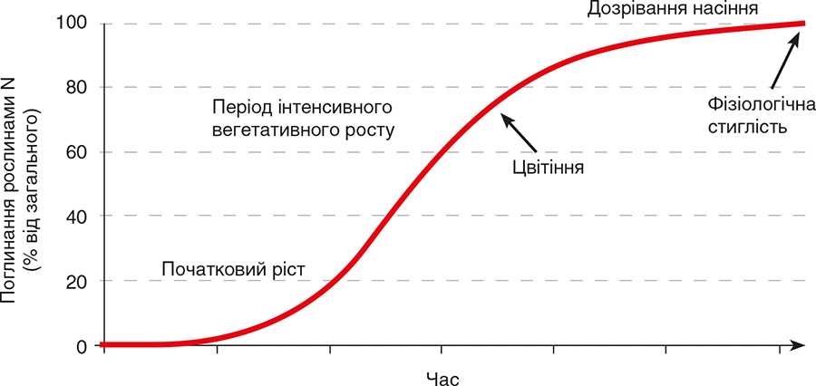 Рис. 1. Узагальнений графік поглинання азоту однорічними рослинами (Джерело Geissler, Horwath) Рис. 1. Узагальнений графік поглинання азоту однорічними рослинами (Джерело Geissler, Horwath)
