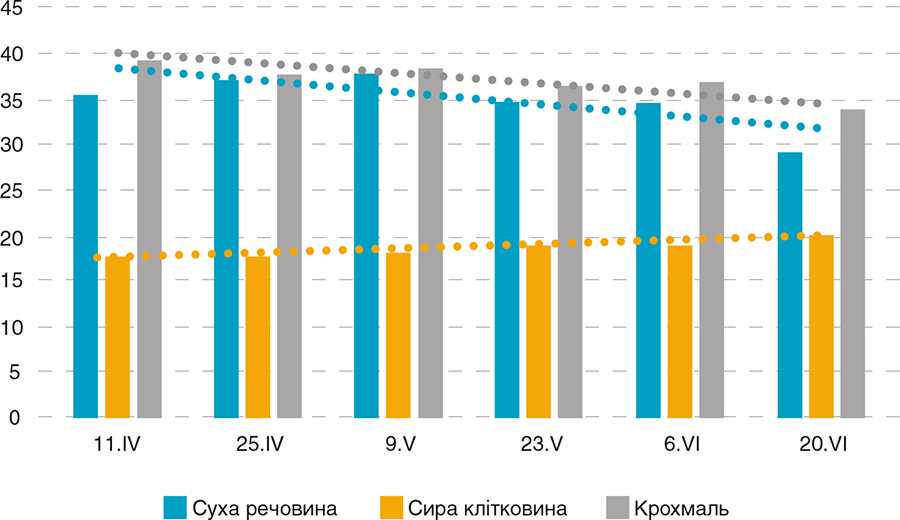 Рис. 1. Вміст сухої речовини, сирої клітковини та крохмалю в кукурудзяному силосі залежно від різних строків сівби, % Рис. 1. Вміст сухої речовини, сирої клітковини та крохмалю в кукурудзяному силосі залежно від різних строків сівби, %
