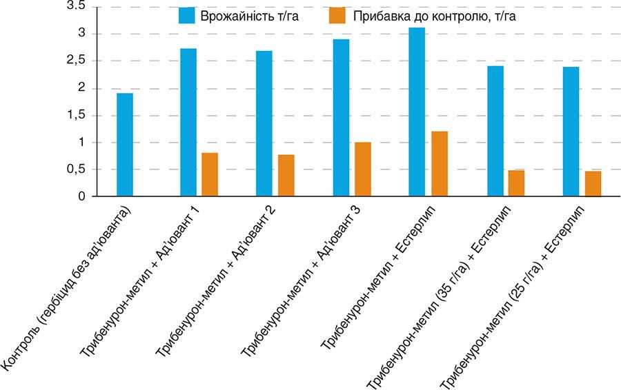 Рис. 4. Врожайність соняшнику, середнє значення за 2020-2021 рр. Рис. 4. Врожайність соняшнику, середнє значення за 2020-2021 рр.