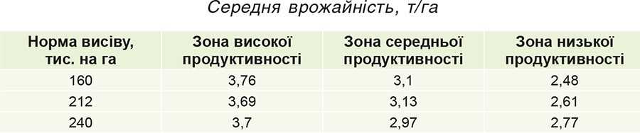 Середня врожайність Середня врожайність