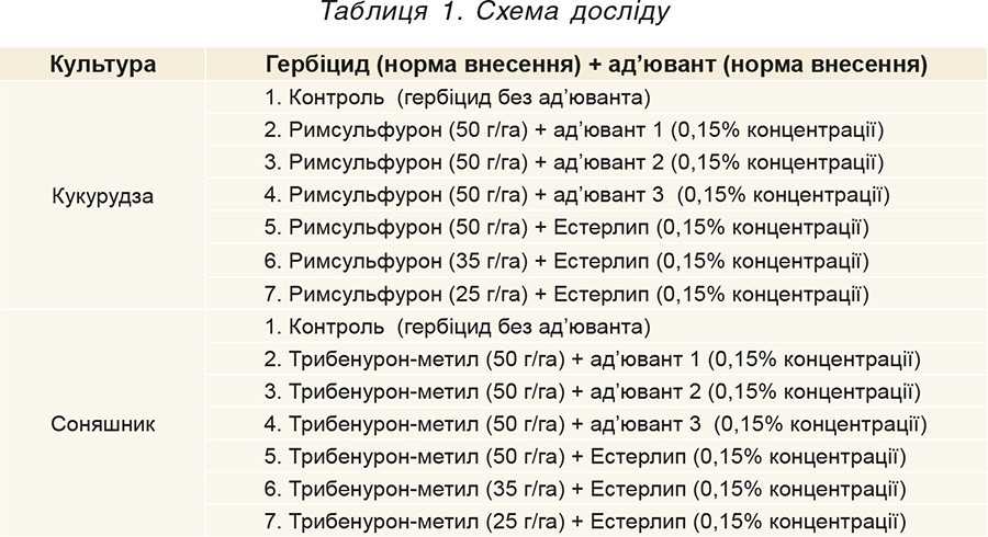 Таблиця 1. Схема досліду Таблиця 1. Схема досліду