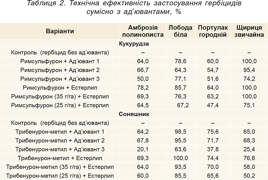 Таблиця 2. Технічна ефективність застосування гербіцидів сумісно з ад’ювантами, % Таблиця 1. Схема досліду
