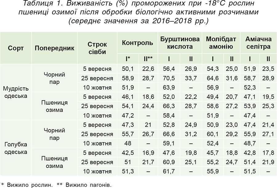 1-11 Таблиця 1. Виживаність (%) проморожених при -18°С рослин пшениці озимої після обробки біологічно активними розчинами (середнє значення за 2016–2018 рр.)