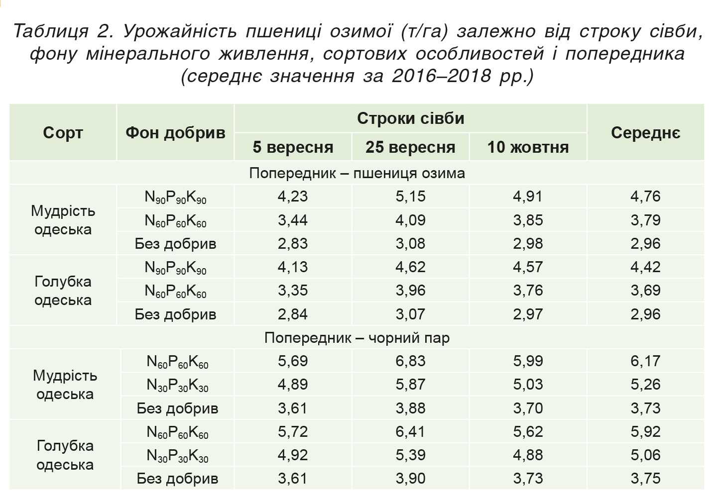 Таблиця 2. Урожайність пшениці озимої (т_га) залежно від строку сівби, фону мінерального живлення, сортових особливостей і попередника (середнє значення за 2016–2018 рр.) Таблиця 2. Урожайність пшениці озимої (т_га) залежно від строку сівби, фону мінерального живлення, сортових особливостей і попередника (середнє значення за 2016–2018 рр.)
