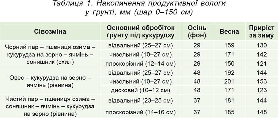 Таблиця 1. Накопичення продуктивної вологи у ґрунті, мм (шар 0–150 см) Таблиця 1. Накопичення продуктивної вологи у ґрунті, мм (шар 0–150 см)