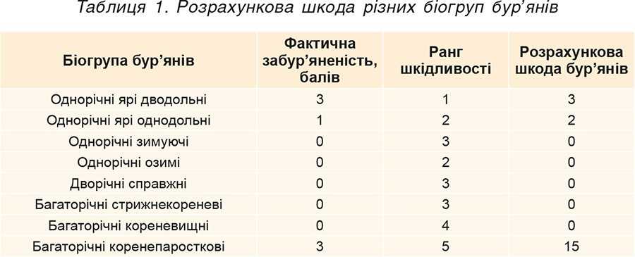 Таблиця 1. Розрахункова шкода різних біогруп бур’янів Таблиця 1. Розрахункова шкода різних біогруп бур’янів
